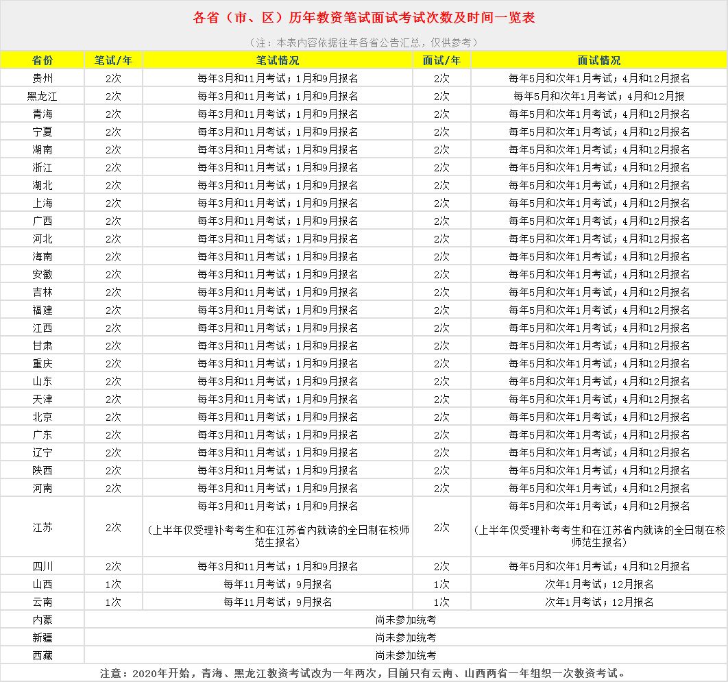 天津教师资格证网整理：全国各省份教师资格证报名次数、报名时间大全