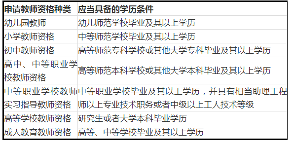 2020年天津教师资格证考试报名条件解读(一)：学历学位