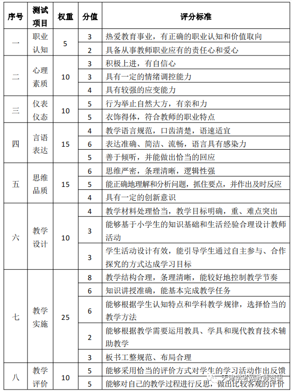 天津小学教师资格证面试考试评分标准